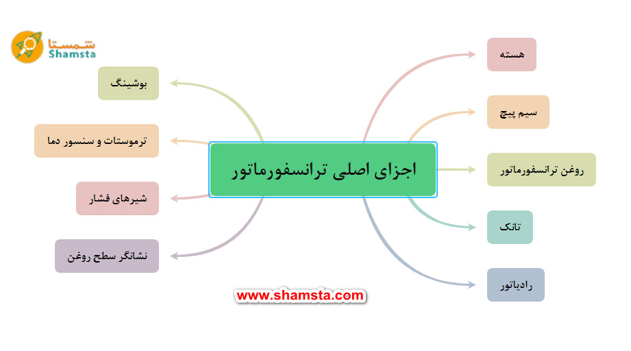 اجزای اصلی ترانسفورماتور