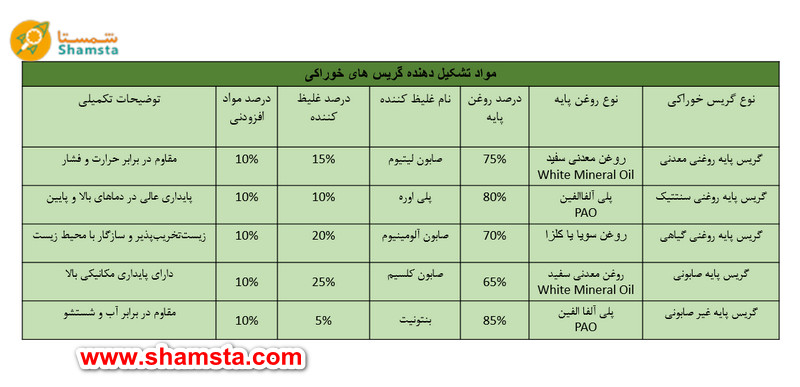 جدول مواد تشکیل دهنده انواع گریس هاس خوراکی و غذایی