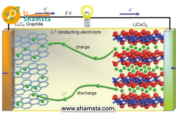 Chemical structure of lithium ion battery