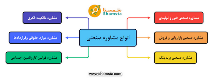 انواع مشاوره صنعتی